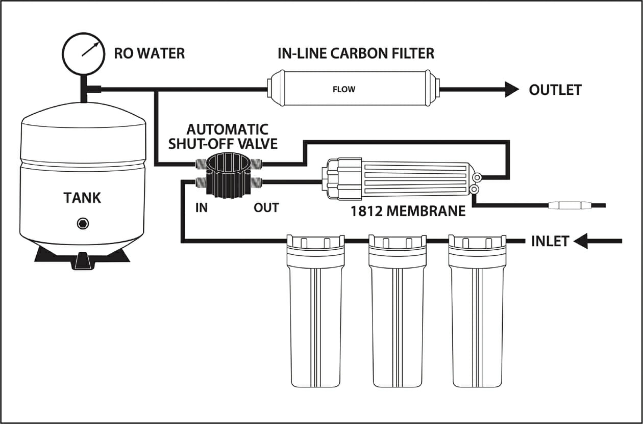 Residential Reverse Osmosis | Bluedrop Water Filtration Systems